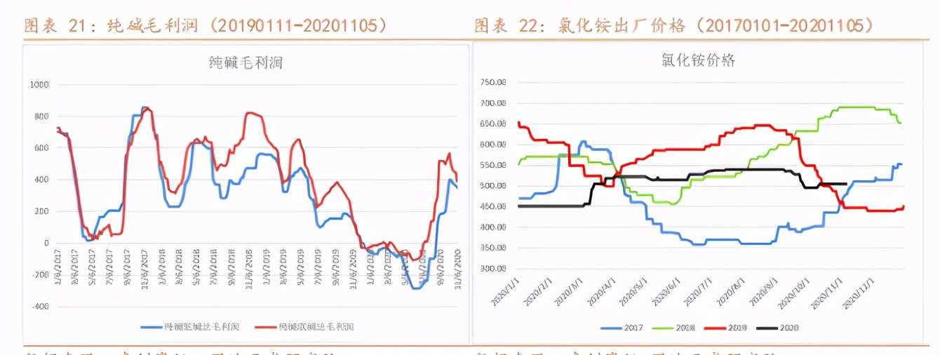 纯碱利好不足市场仍将负重前行,纯碱期货后市或高位承压