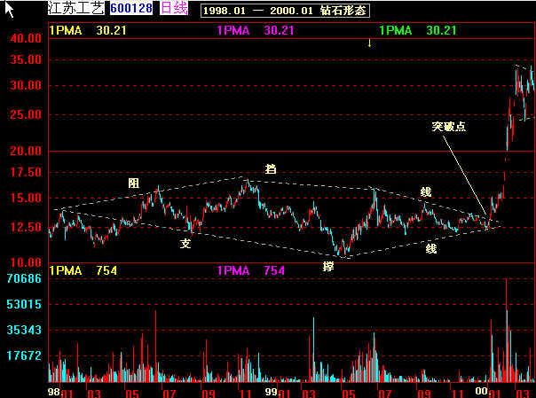 经典k线图解大全,k线经典战法60分钟分时图