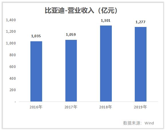 长城汽车比亚迪股价哪个好,隆基股份怎么看估值