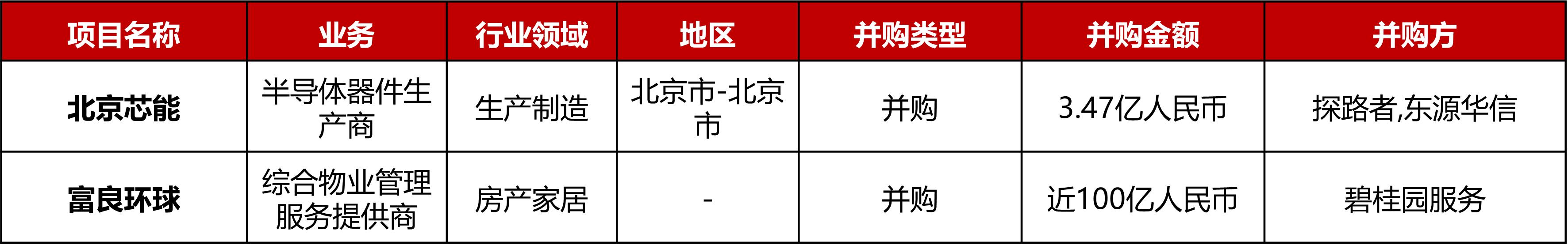 大型投资周报:DTC户外家居品牌Outer获5000万美元B轮融资