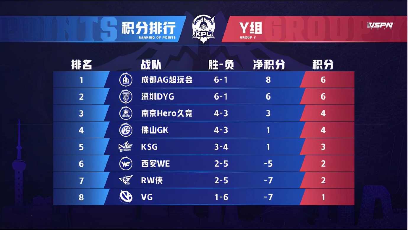 白给的A组都不要？RNGM被大鹅二队吊打，俯冲进B组，退役吧