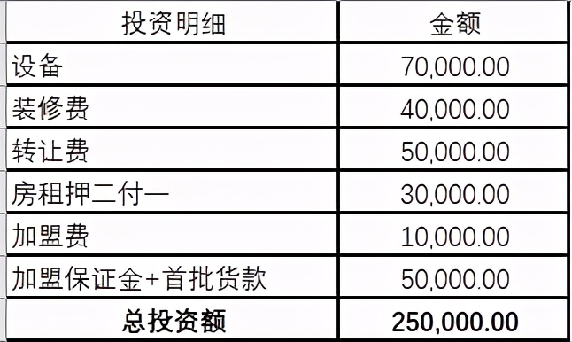 小型加盟店投资一般多少,加盟店投资分析
