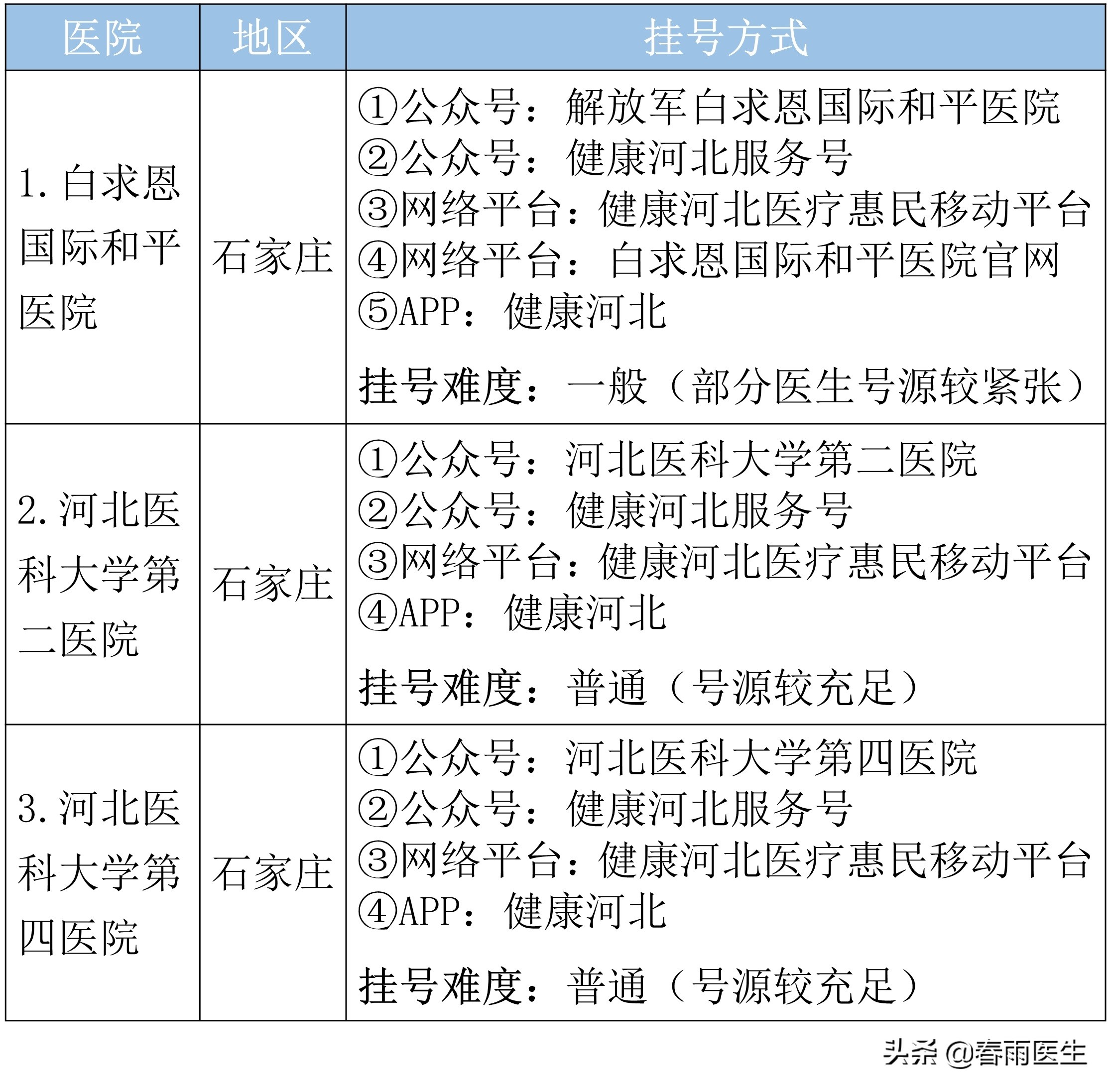 有没有不坑人的医院,河北省十大坑人医院