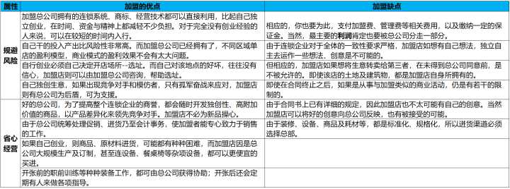 开便利店加盟好还是自营好,便利店加盟还是自营