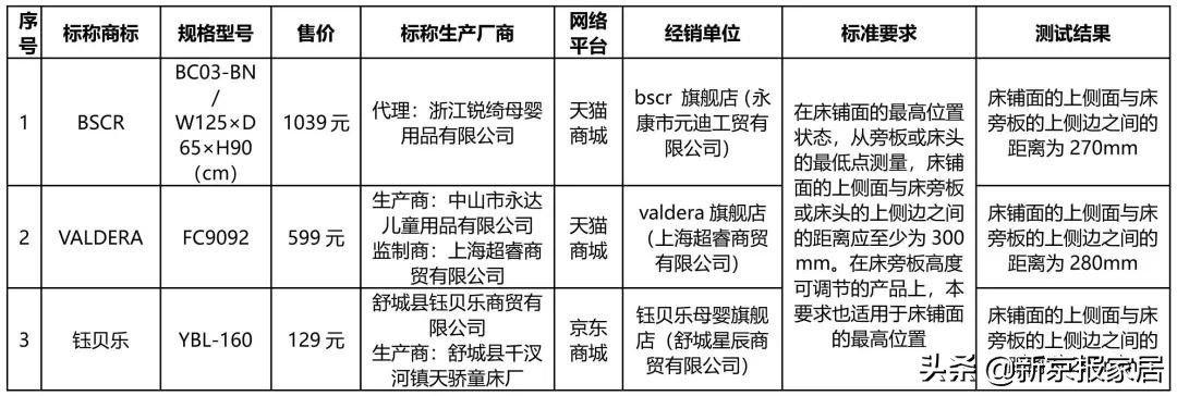 北京消协50%的床垫不合格,北京市消协不合格床垫