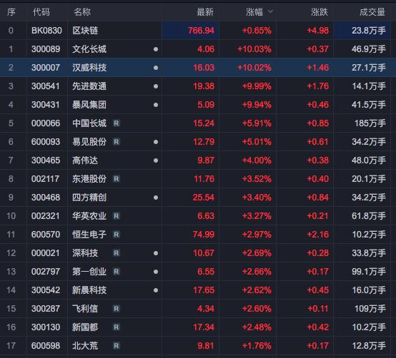 沪指震荡整理区块链概念股回暖,区块链的概念龙头股票有哪些呢