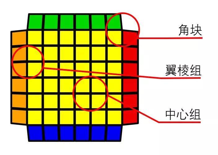 魔方的规律是什么样的,魔方有几种组合如何计算