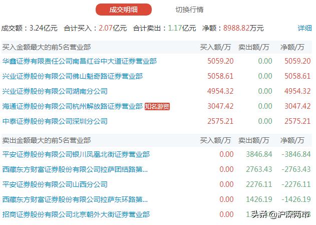 谁是领涨新龙头,金融股未来走向