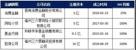 360的野心,360金融商业模式