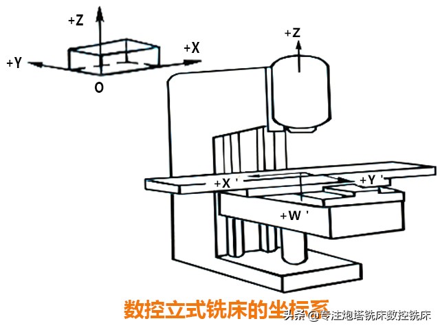 数控铣床有多少个坐标和运动方向，您知道吗？