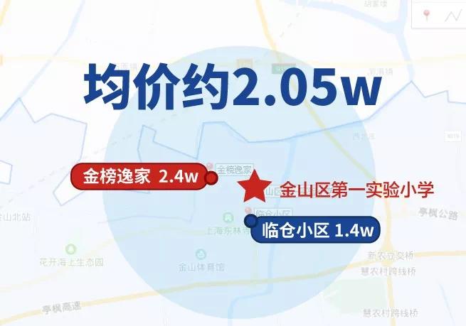 学区房上海各区,上海金山学区房房价