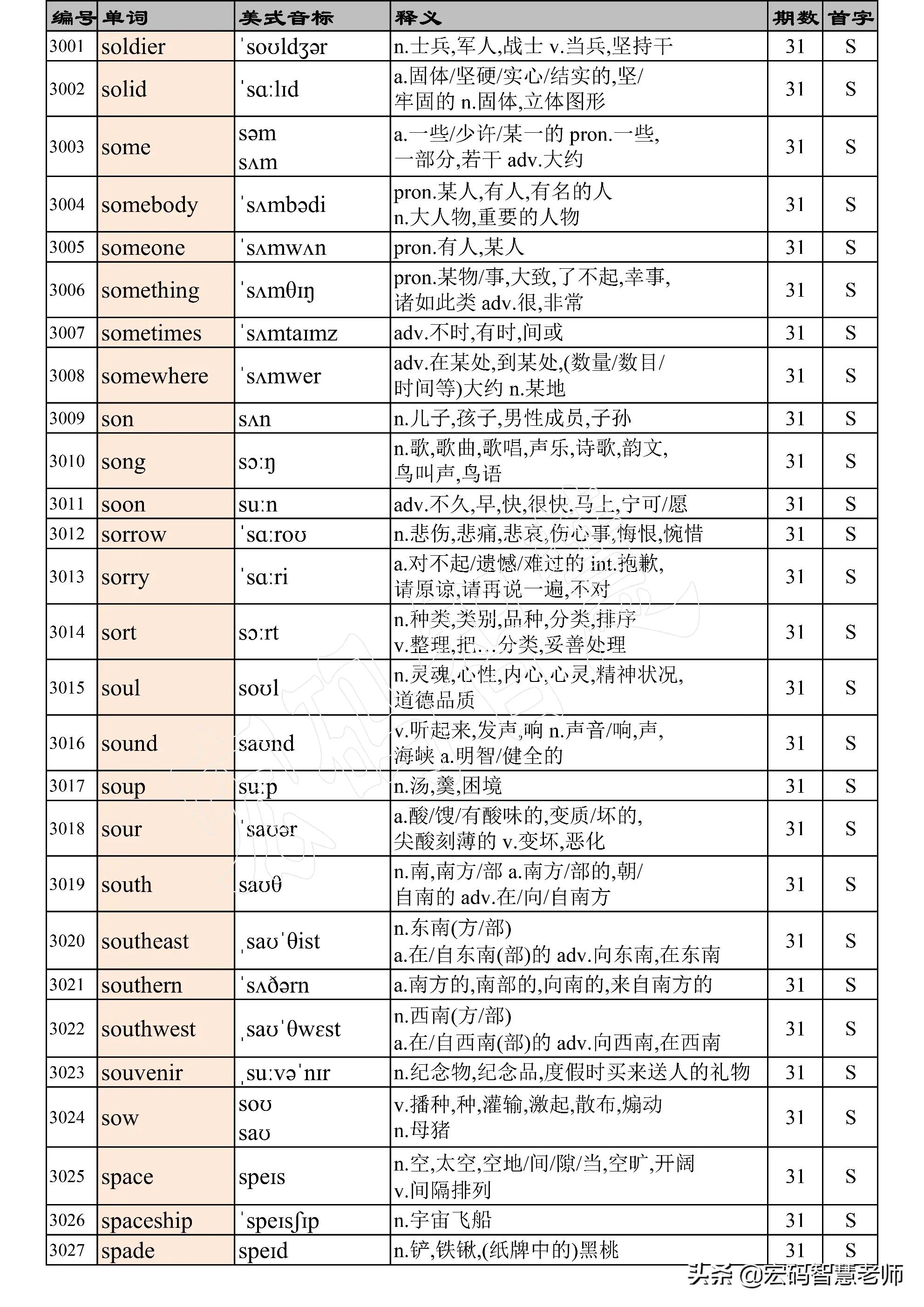 高考英语词汇必背3500词完整版,高考英语3500词汇表天天看第35期