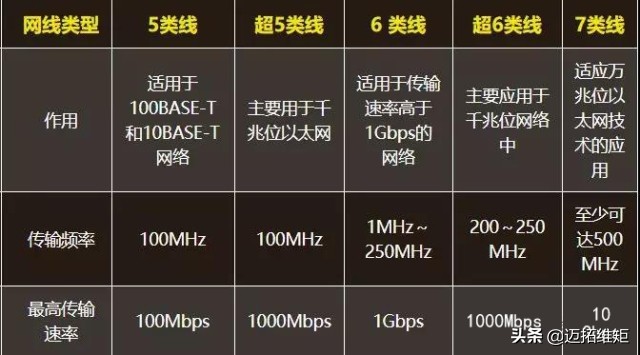 五类网线和六类网线传输速度区别,网线5类线和6类线传输速度