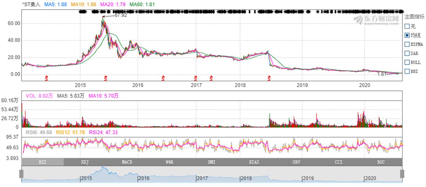 曾经市值缩水200多亿,曾经市值超千亿的公司