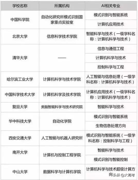 收藏|国内哪些高校一直在发展尖端专业？看这份专业填报指南