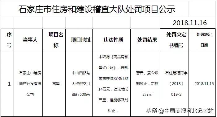 别买！石家庄这4个房产项目被处罚！