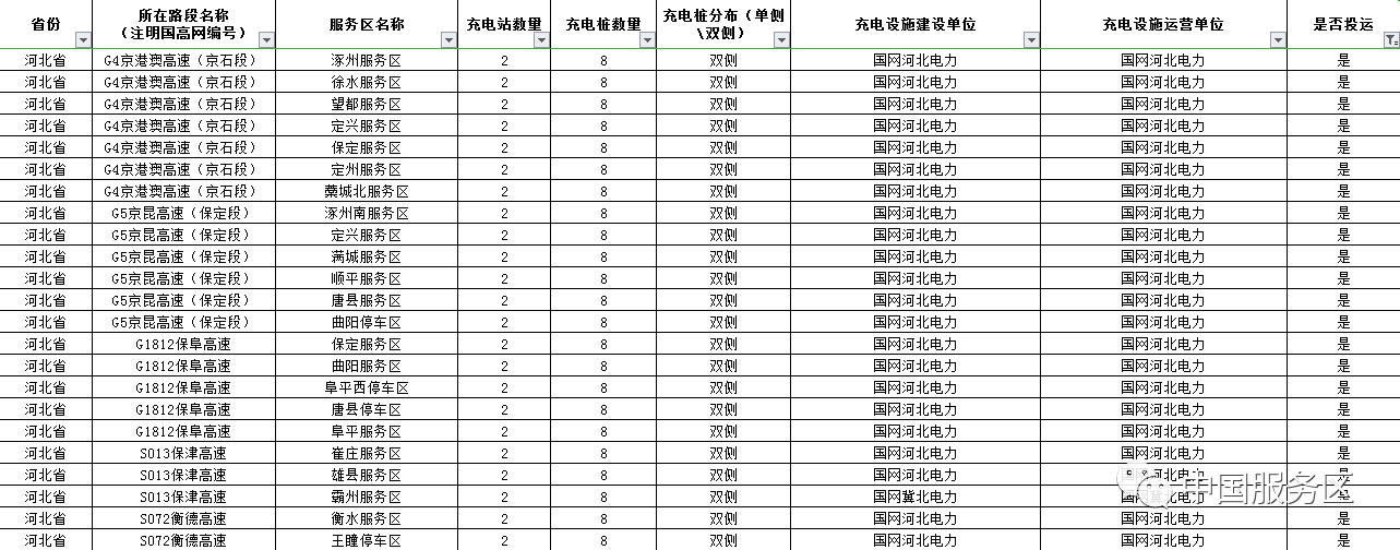值得收藏,2020年高速服务区充电桩最全整理好用行程规划app推荐