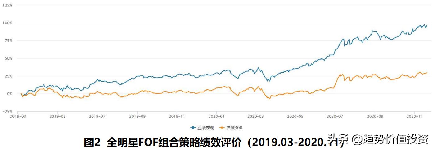 基金投资的一般策略有,基金投资的技巧和策略