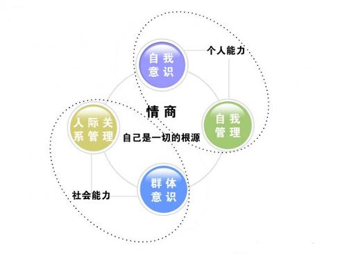 最有效提高情商的4种方法,6个方法提高情商