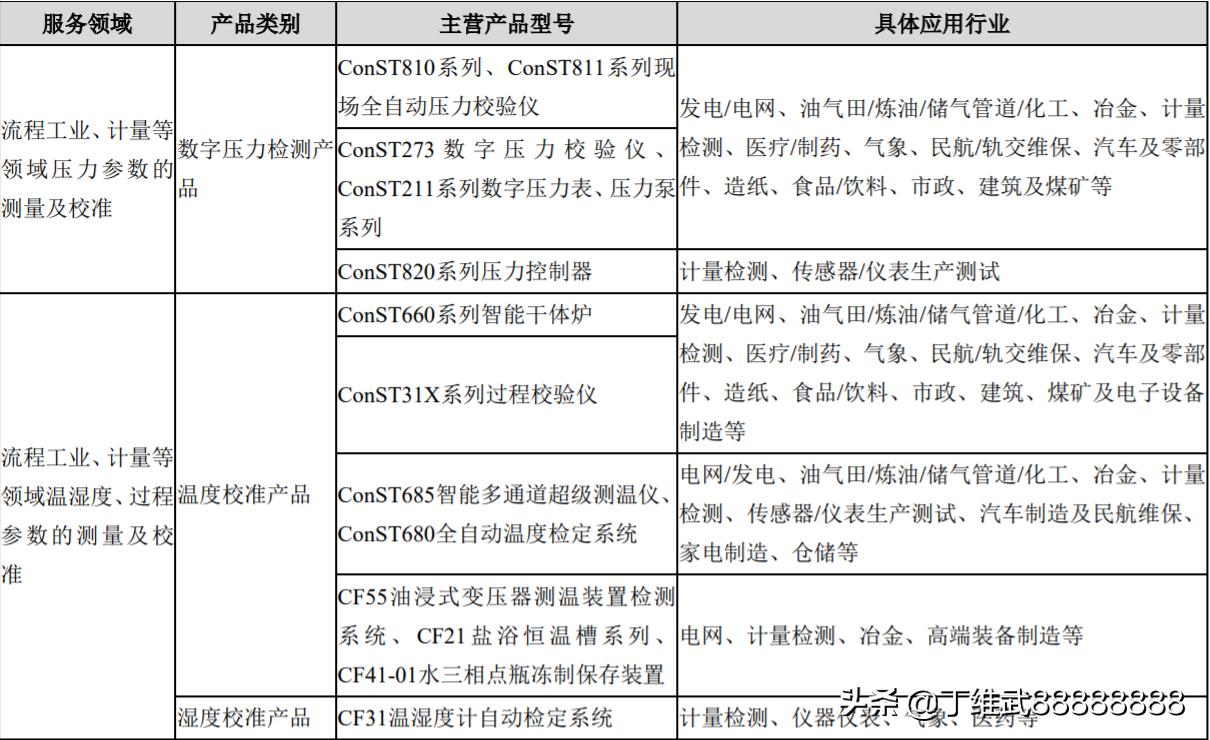 A股压力温度仪表科技公司:康斯特