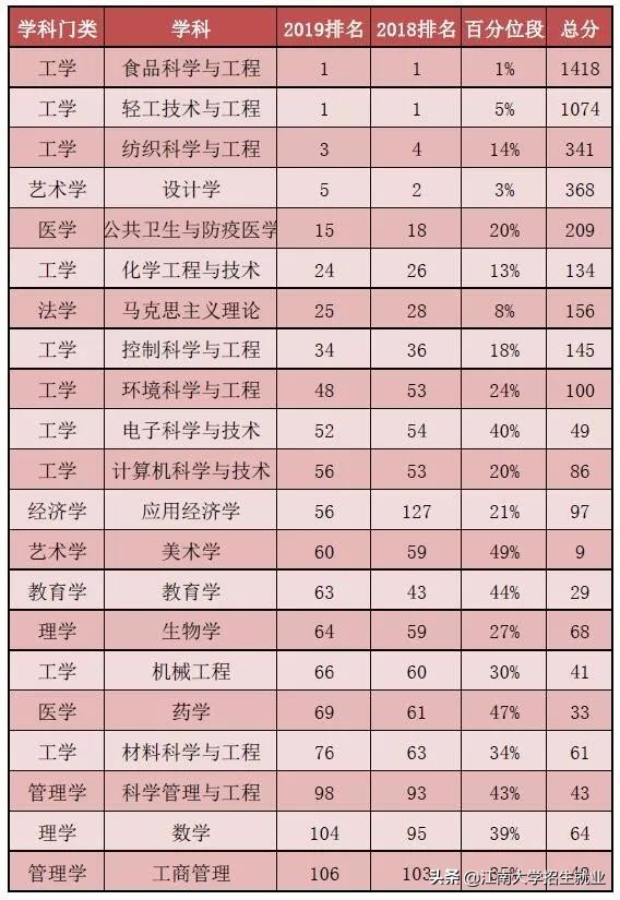 江苏211大学排名软科,江苏省顶尖211大学一览表