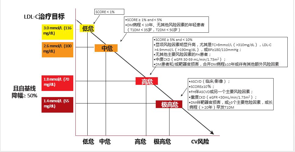 联合用药，助力冠心病患者低密度脂蛋白（LDL）尽早达标