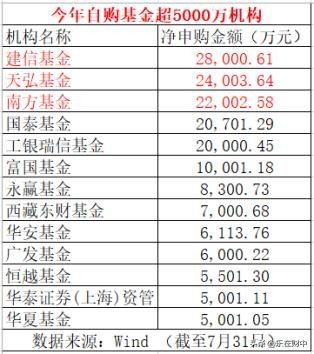 基金公司密集宣布自购,基金经理顶流