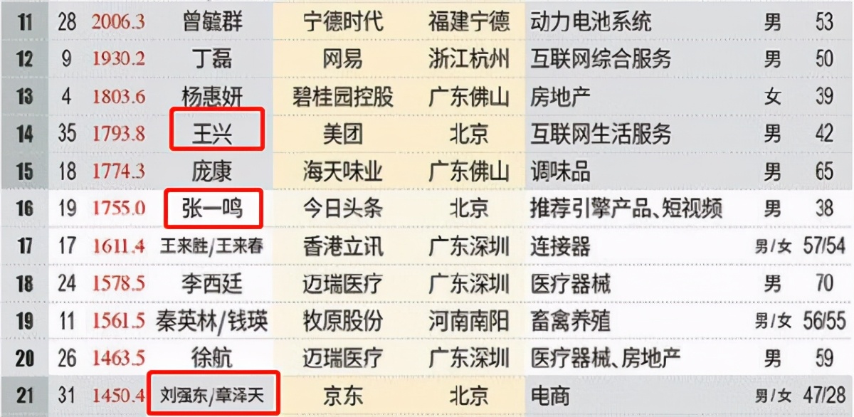 拼多多黄峥世界富豪榜排名,2021新财富500富人榜