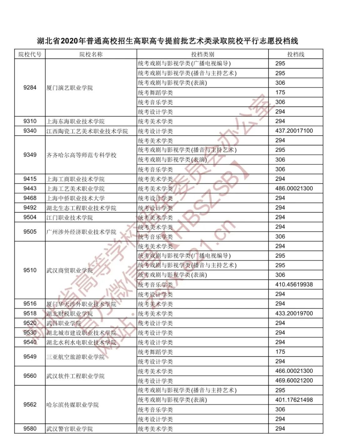 湖北省高职高专普通批投档线预估,湖北2022高职高考提前批投档线