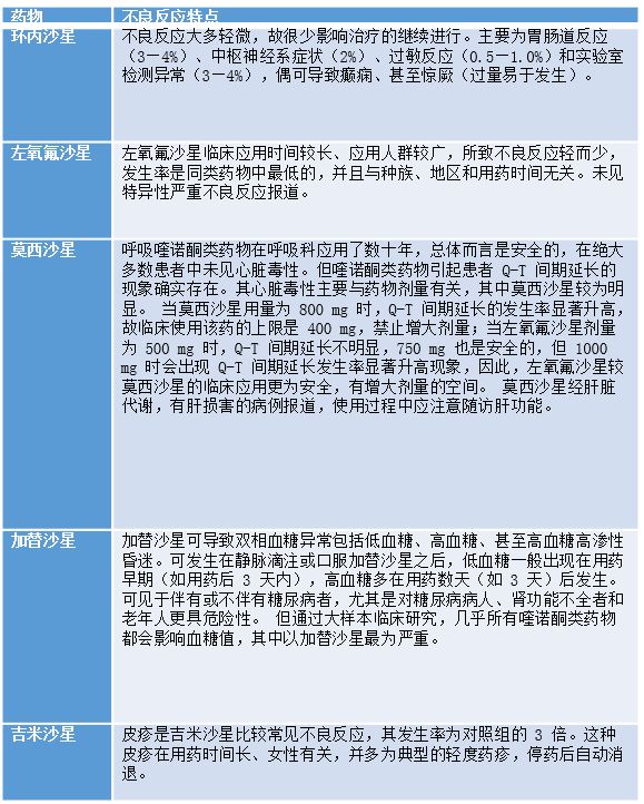 喹诺酮类抗菌药物临床应用特点