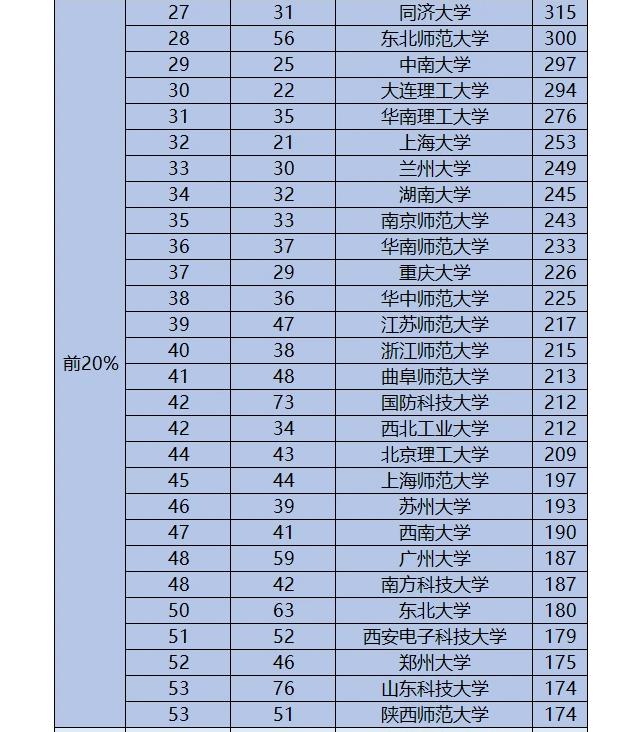 上海高校数学系排名,2021年高校数学排名榜