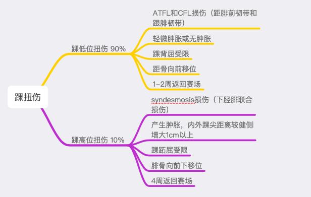踝扭伤按摩,踝扭伤复位