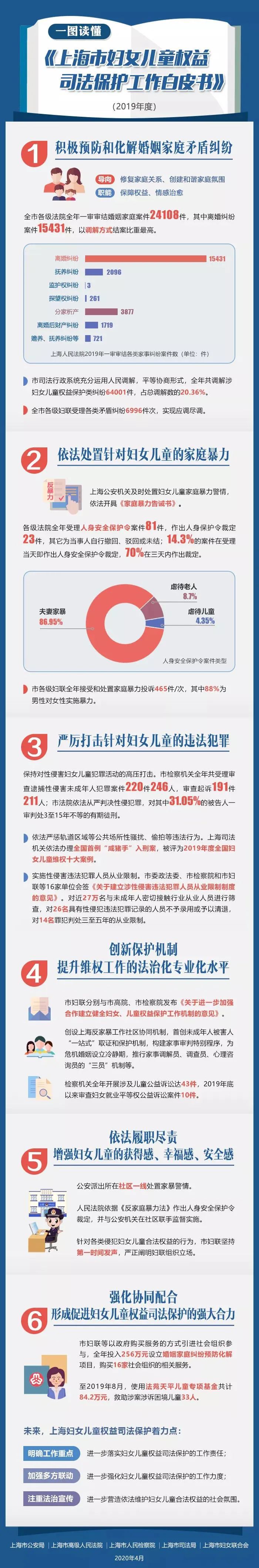 一图读懂丨遭遇咸猪手、离婚被恫吓……哪能办？