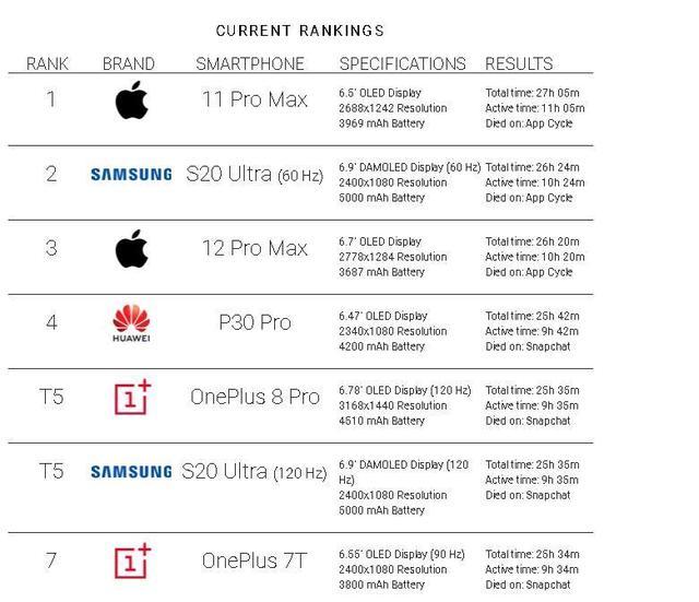 iPhone12最强续航是多久,三招提升你的iphone12续航