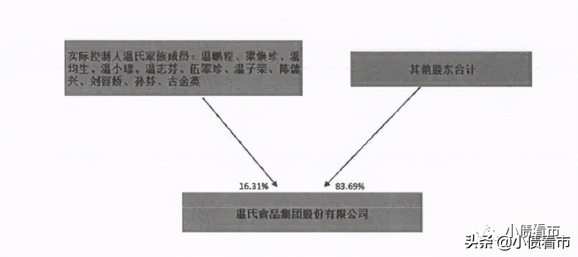 温氏集团千亿市值原因,温氏股份22年养鸡利润