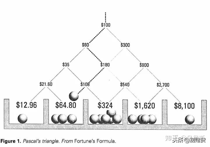 别去赌了你永远赢不了凯利公式,凯利公式能一直赢吗