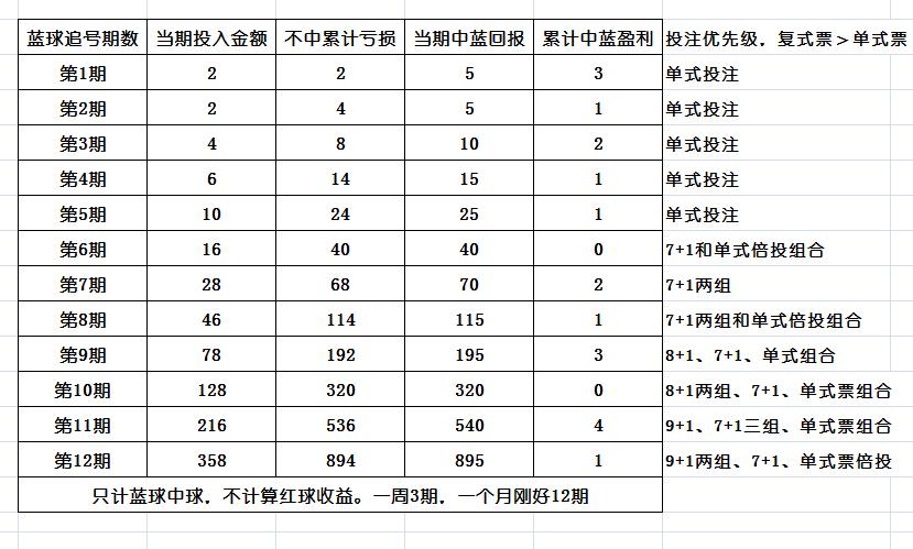 双色球蓝球选三个号,双色球蓝球中奖口诀
