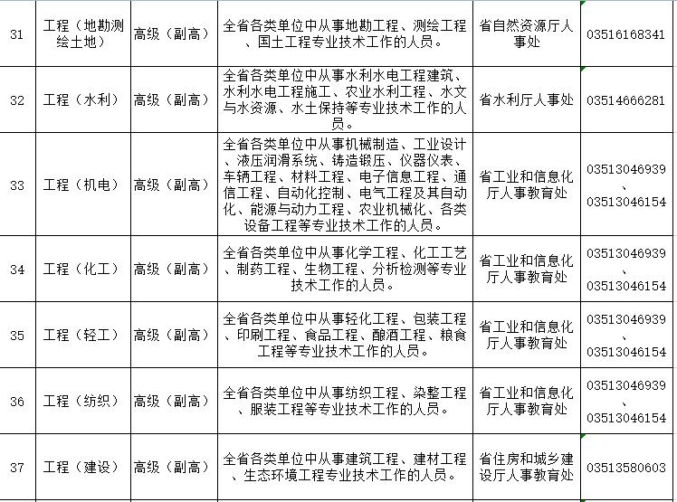 山西省高级安全工程师怎么评,山西省2021年高级工程师评审结果