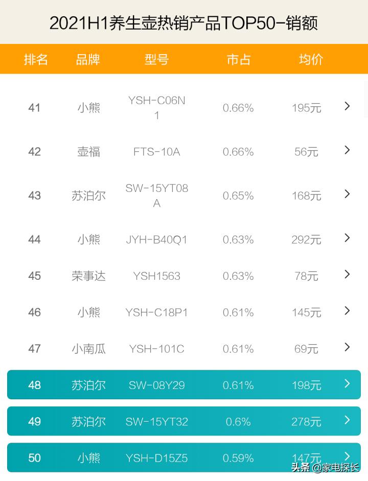 不糊底养生壶哪家好,养生壶榜单出炉