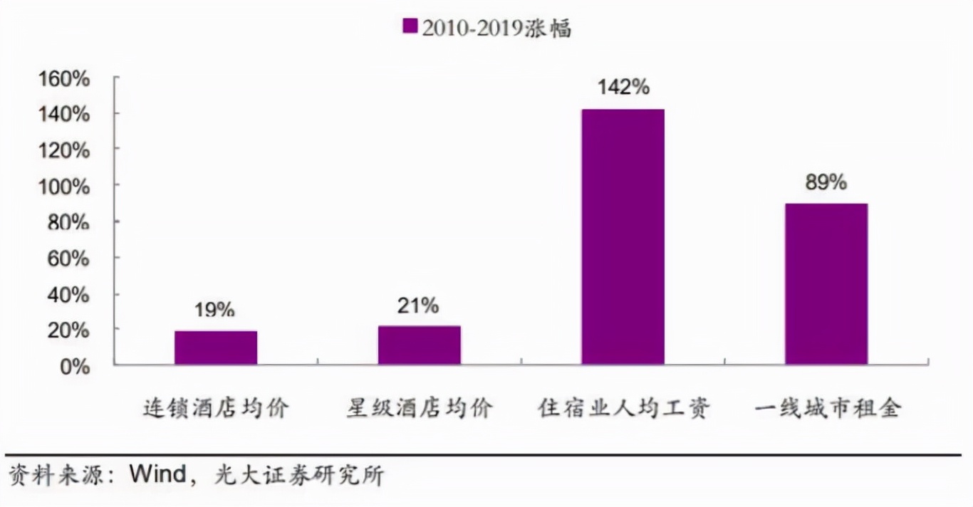 2019年中国酒店业的发展趋势,全球酒店业现状