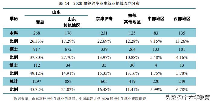 2021新生大数据及2020年就业质量分析——中国海洋大学