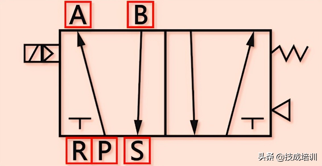 简述电磁阀的基本工作原理,电磁阀的工作原理及使用方法