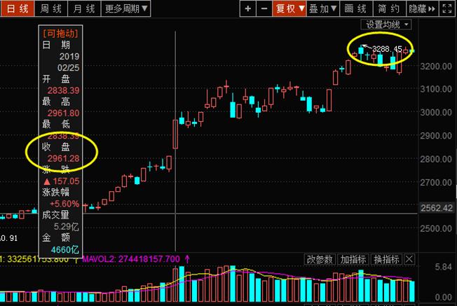 3000点买入赚钱的概率,3000点以下啥股票值得购买