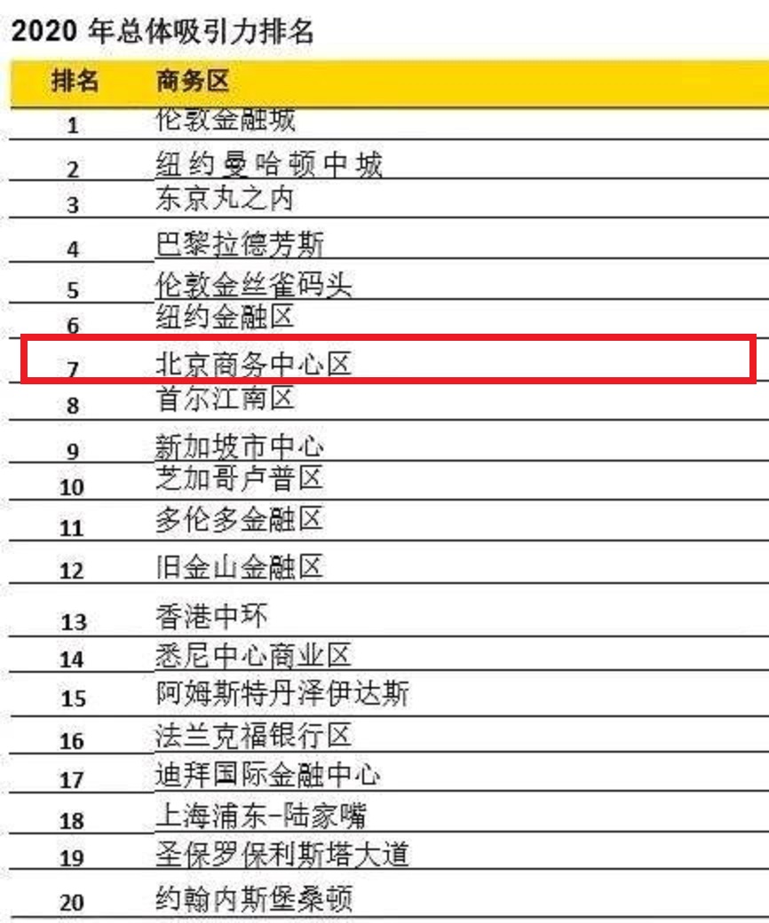 北京商务中心怎么样,北京十大商务区排名