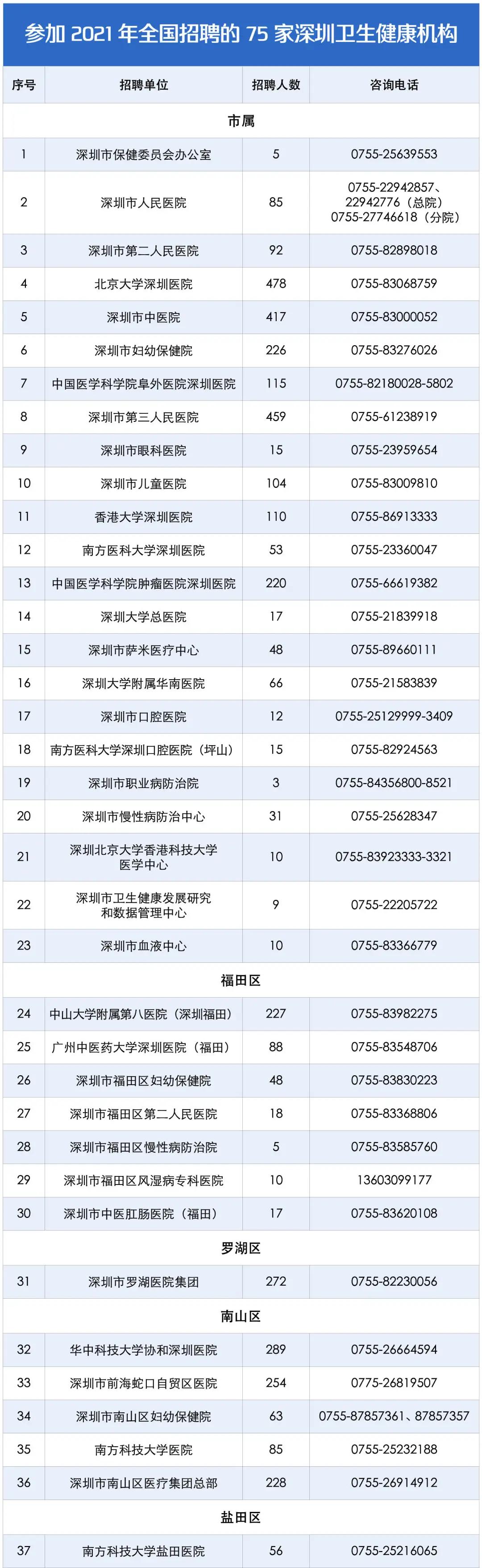 把医生捧上“天”的深圳,又放史上最大招医令:7734人!