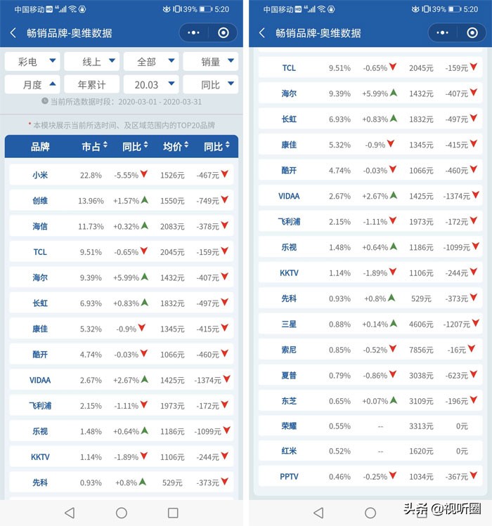 32寸彩电十大排名,国内32寸电视销量榜