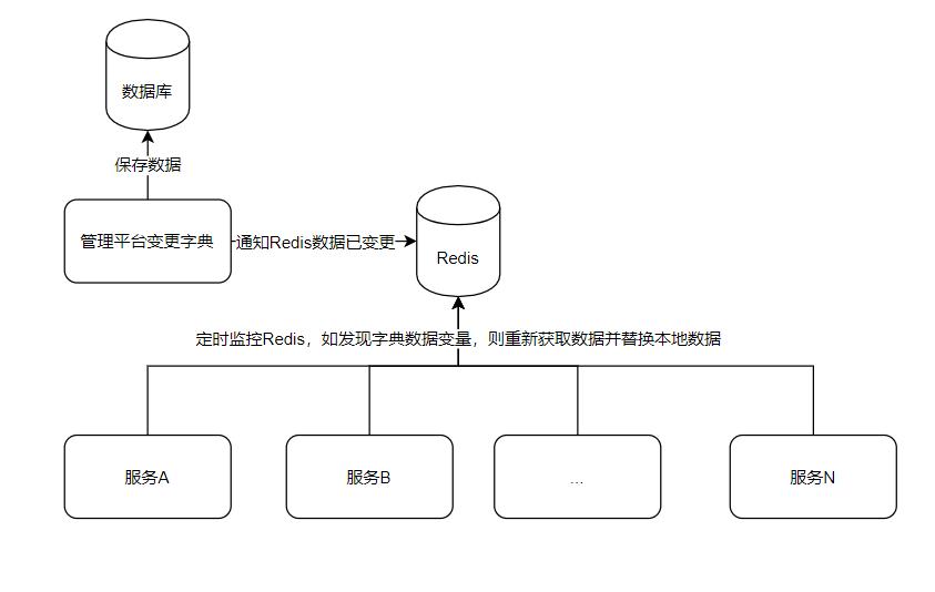 java枚举实现字典功能,java枚举类型和数据字典