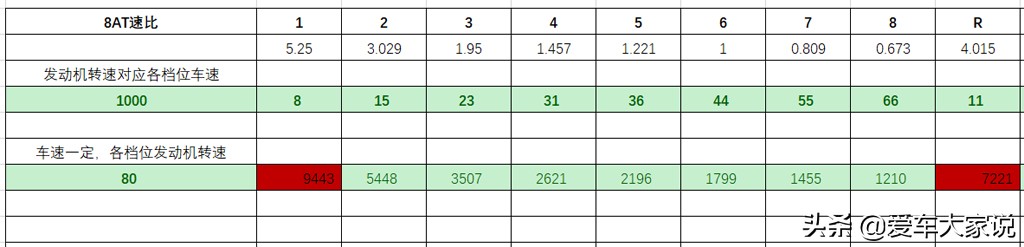 8at变速箱挡位,8at变速箱低速会伤车吗