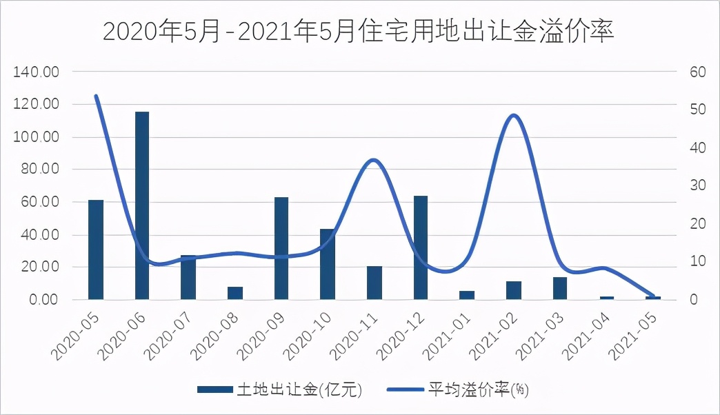 2021年1-5月太原房企销售业绩排行榜