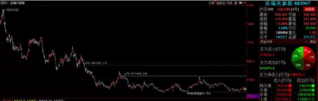 次新股买入条件,次新股什么意思
